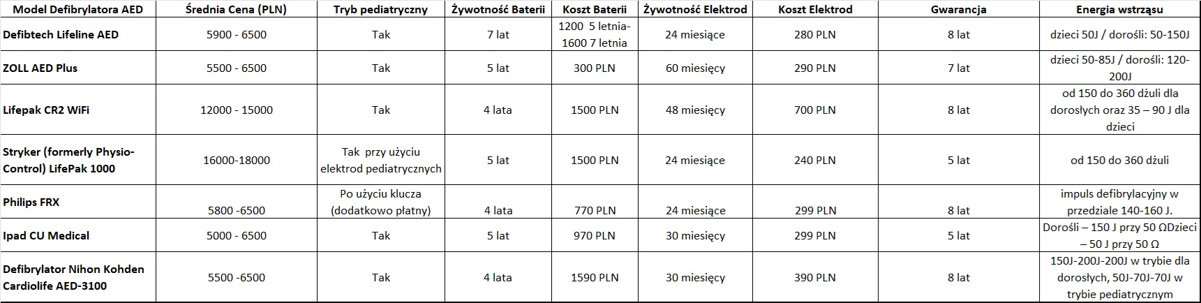 Porównanie defibrylatorów